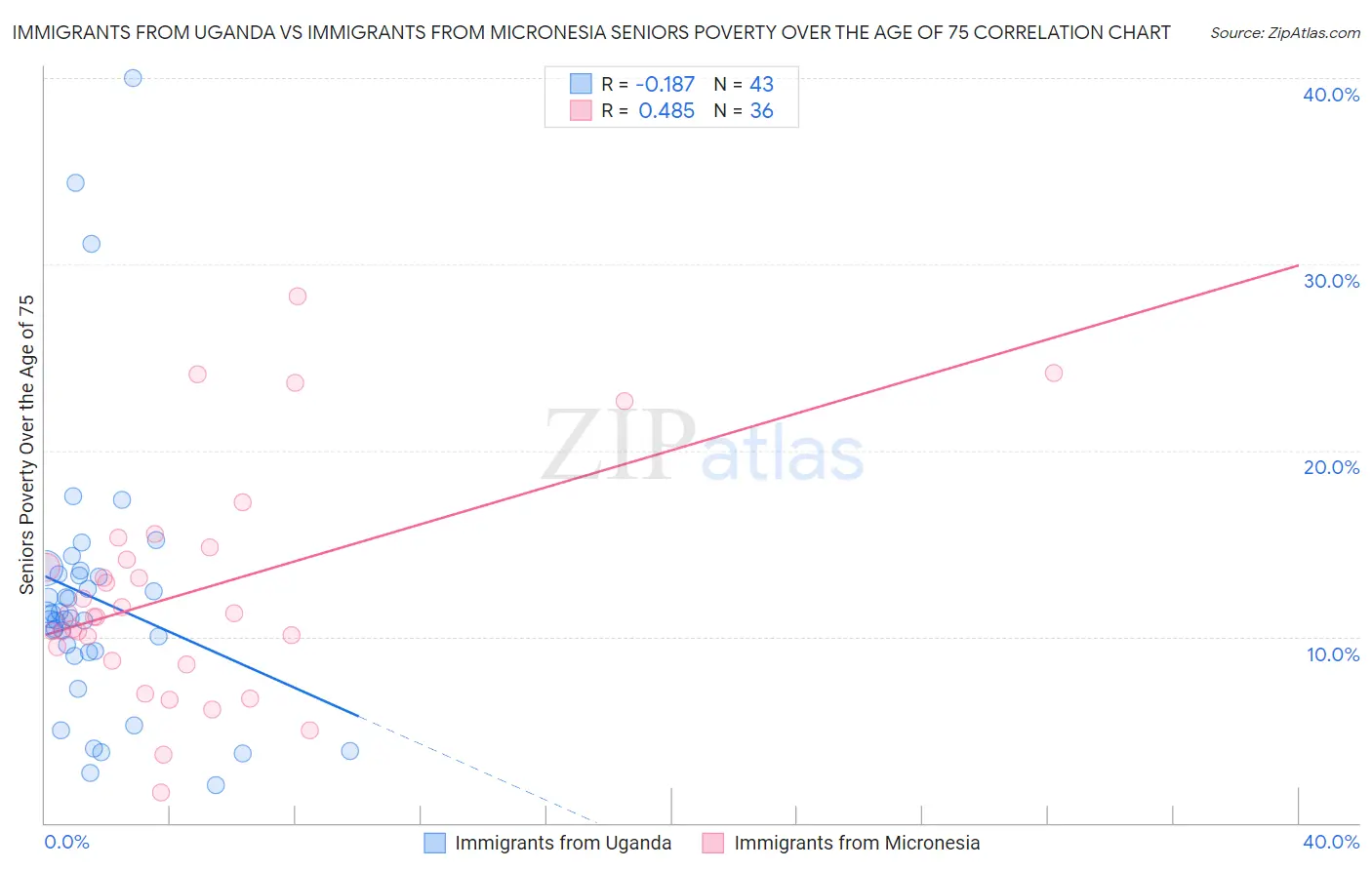 Immigrants from Uganda vs Immigrants from Micronesia Seniors Poverty Over the Age of 75