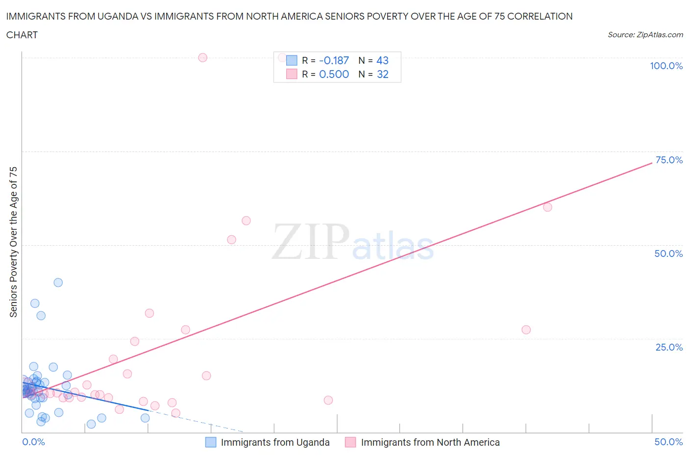 Immigrants from Uganda vs Immigrants from North America Seniors Poverty Over the Age of 75