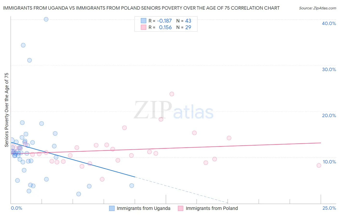 Immigrants from Uganda vs Immigrants from Poland Seniors Poverty Over the Age of 75