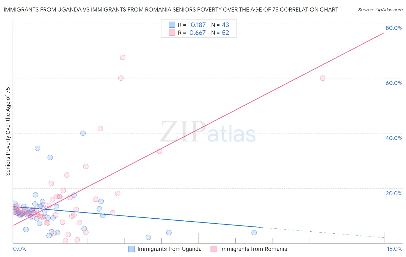 Immigrants from Uganda vs Immigrants from Romania Seniors Poverty Over the Age of 75