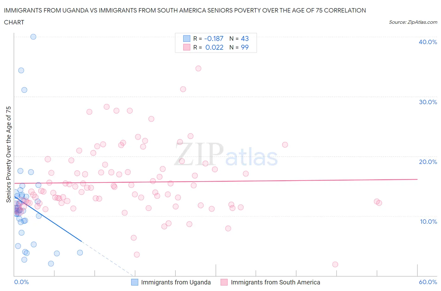 Immigrants from Uganda vs Immigrants from South America Seniors Poverty Over the Age of 75