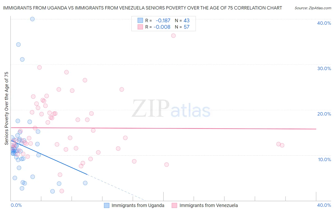 Immigrants from Uganda vs Immigrants from Venezuela Seniors Poverty Over the Age of 75