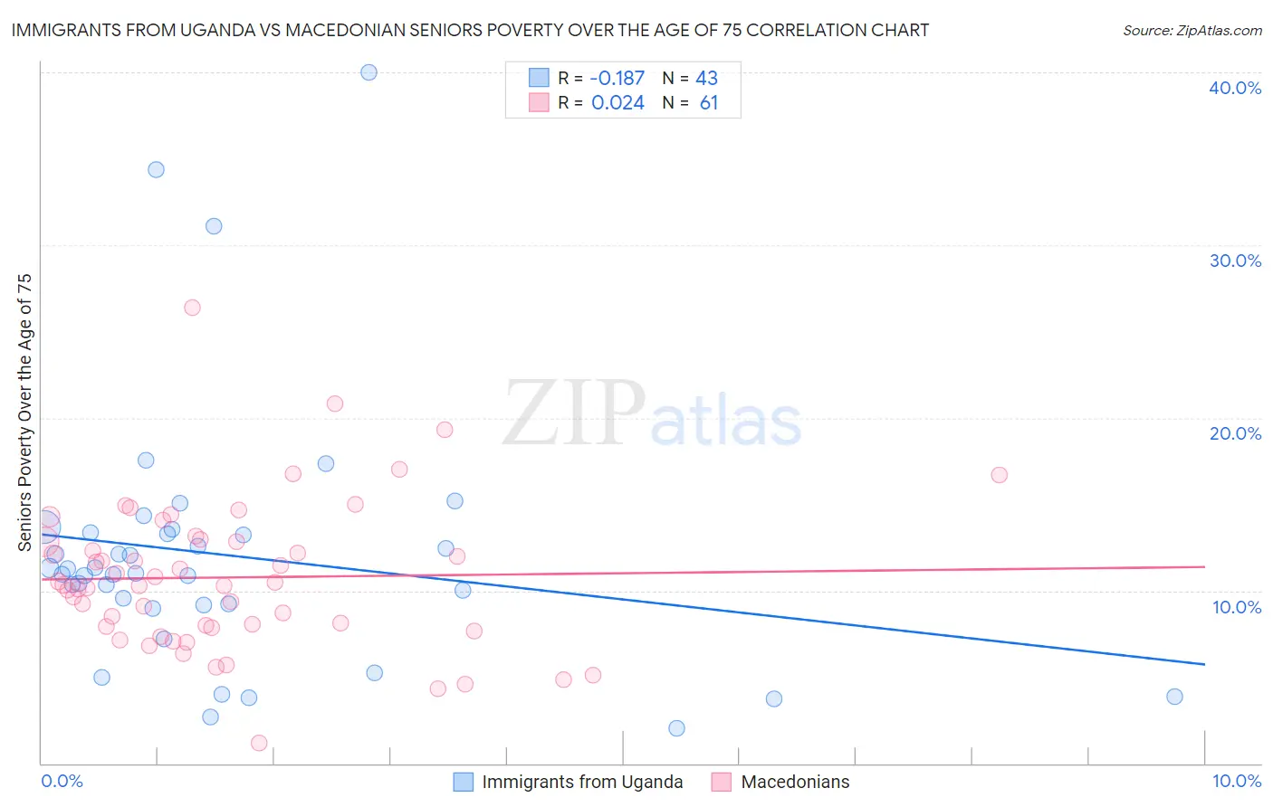 Immigrants from Uganda vs Macedonian Seniors Poverty Over the Age of 75