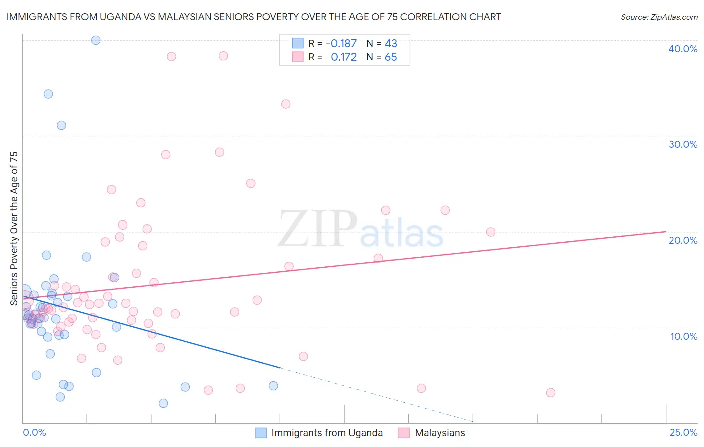 Immigrants from Uganda vs Malaysian Seniors Poverty Over the Age of 75