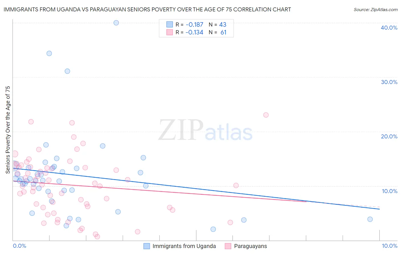 Immigrants from Uganda vs Paraguayan Seniors Poverty Over the Age of 75