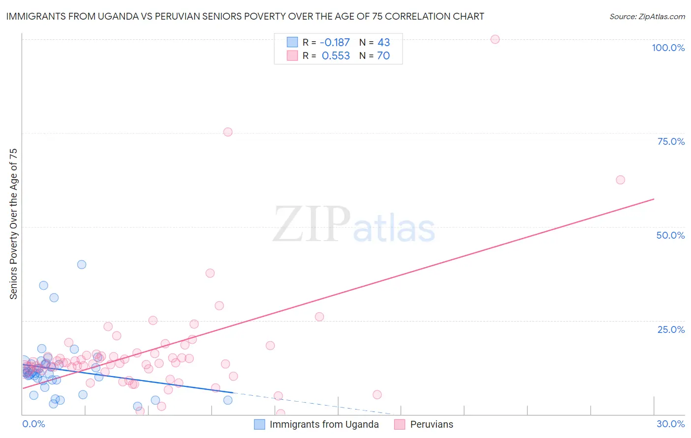 Immigrants from Uganda vs Peruvian Seniors Poverty Over the Age of 75