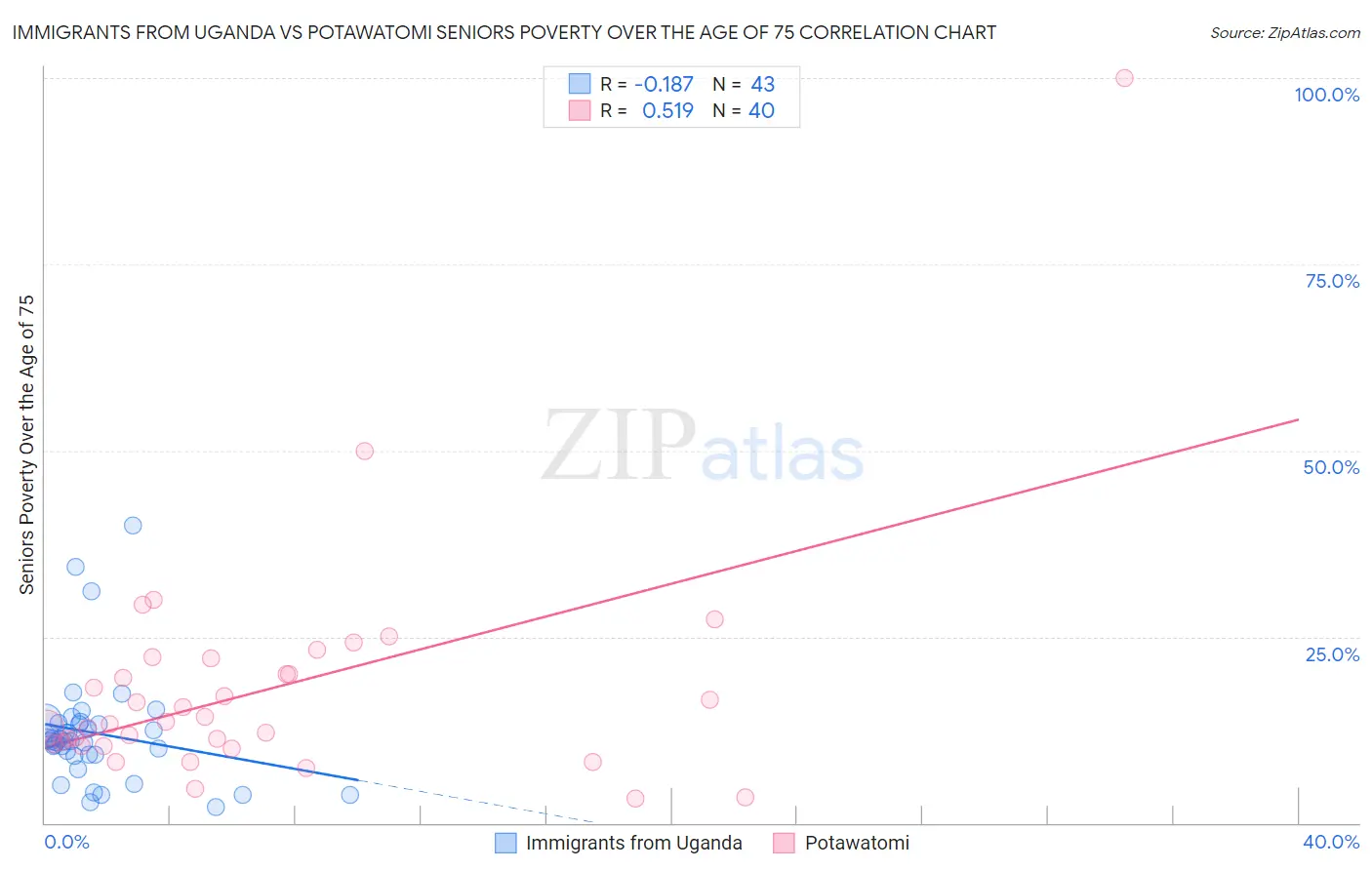 Immigrants from Uganda vs Potawatomi Seniors Poverty Over the Age of 75