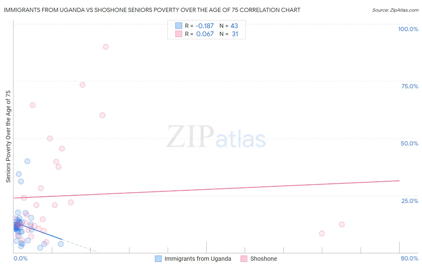 Immigrants from Uganda vs Shoshone Seniors Poverty Over the Age of 75