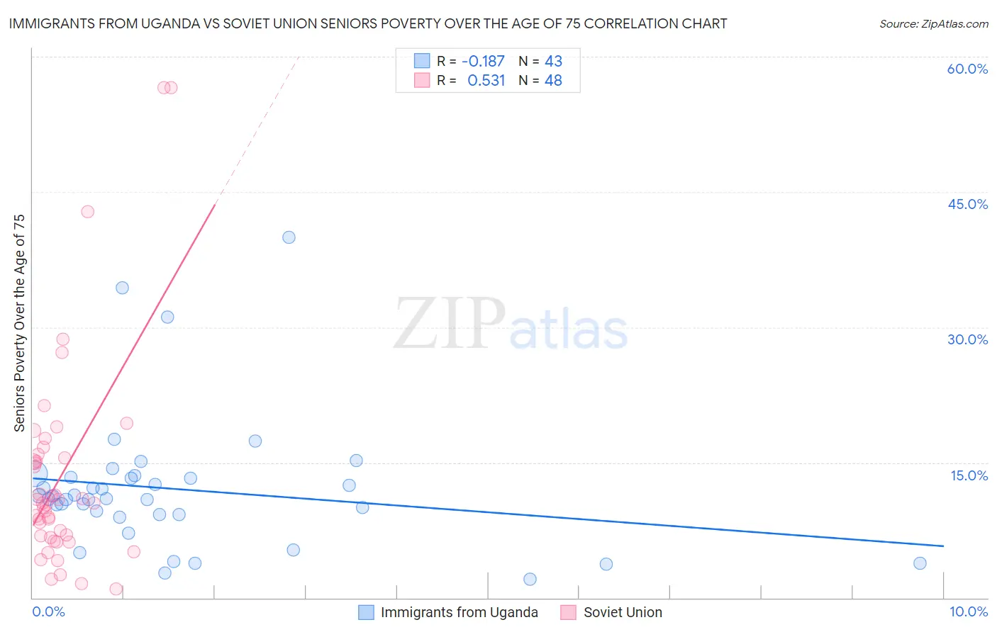 Immigrants from Uganda vs Soviet Union Seniors Poverty Over the Age of 75