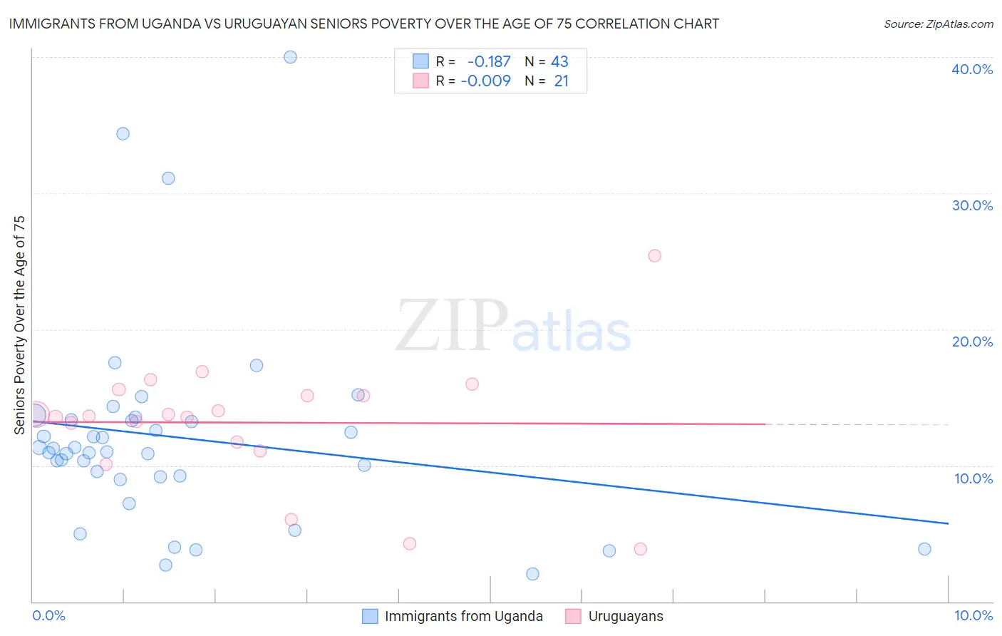 Immigrants from Uganda vs Uruguayan Seniors Poverty Over the Age of 75