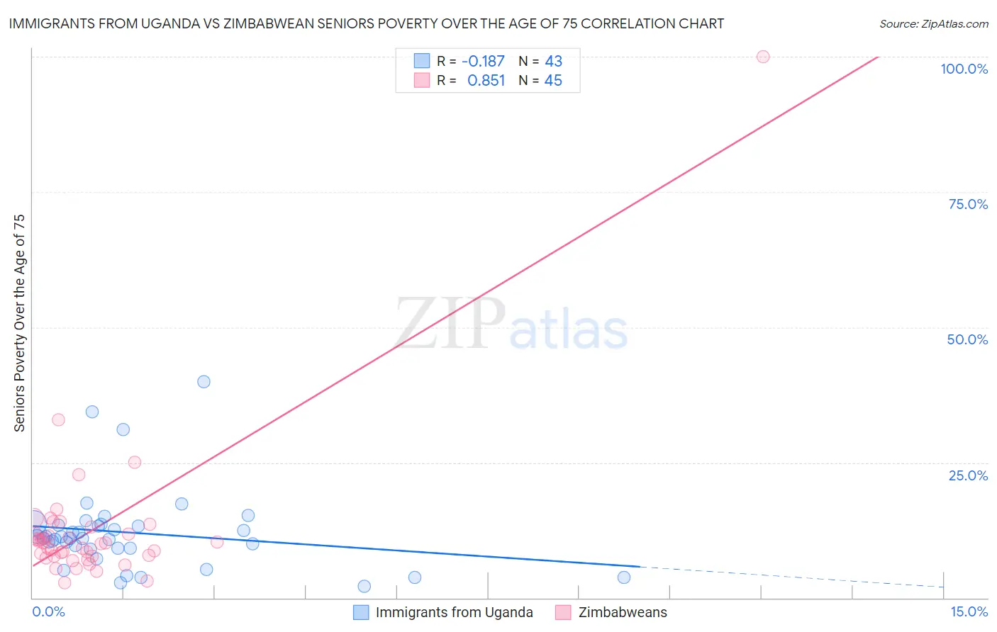 Immigrants from Uganda vs Zimbabwean Seniors Poverty Over the Age of 75