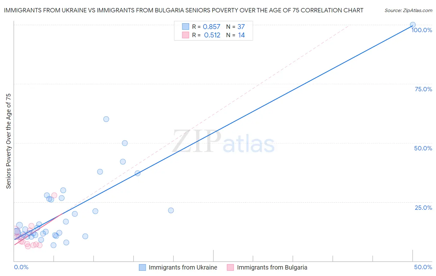 Immigrants from Ukraine vs Immigrants from Bulgaria Seniors Poverty Over the Age of 75