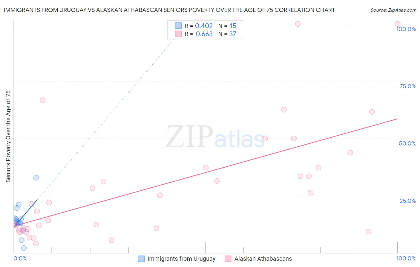 Immigrants from Uruguay vs Alaskan Athabascan Seniors Poverty Over the Age of 75