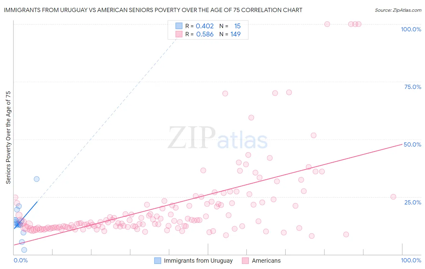 Immigrants from Uruguay vs American Seniors Poverty Over the Age of 75