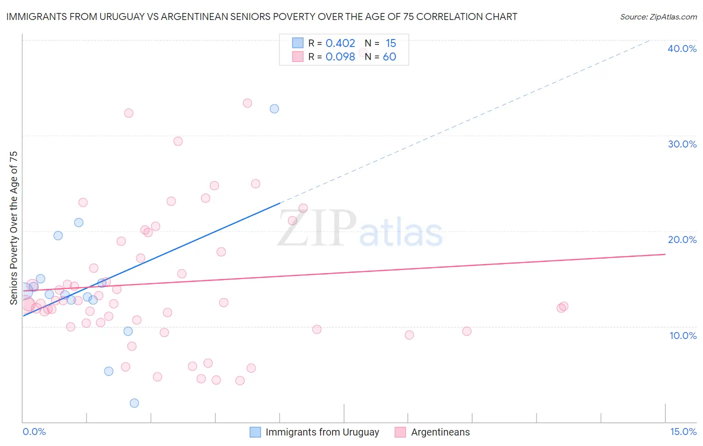 Immigrants from Uruguay vs Argentinean Seniors Poverty Over the Age of 75