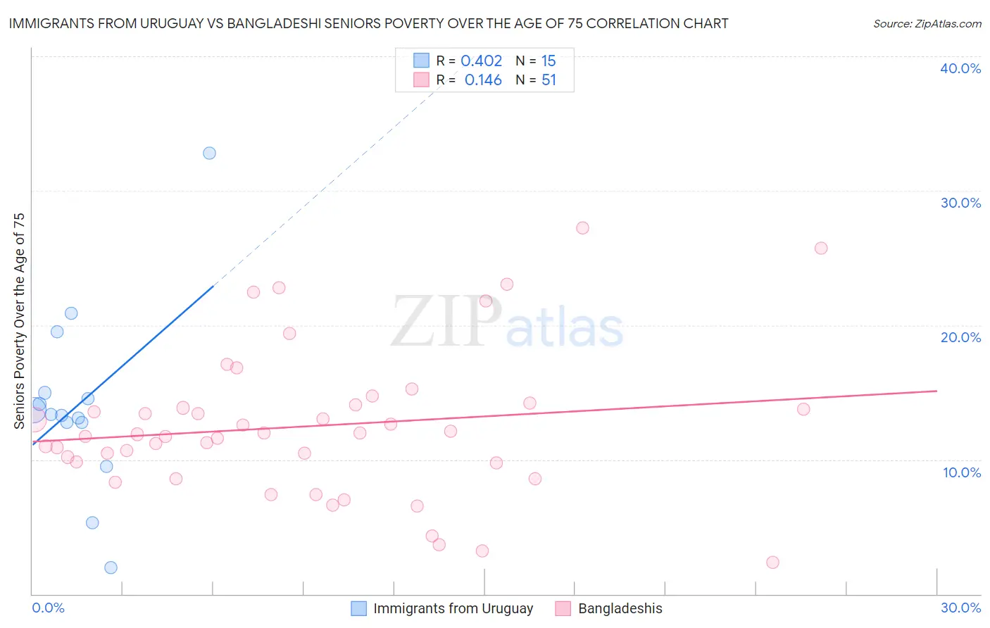 Immigrants from Uruguay vs Bangladeshi Seniors Poverty Over the Age of 75