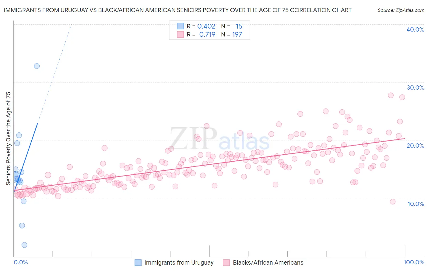 Immigrants from Uruguay vs Black/African American Seniors Poverty Over the Age of 75