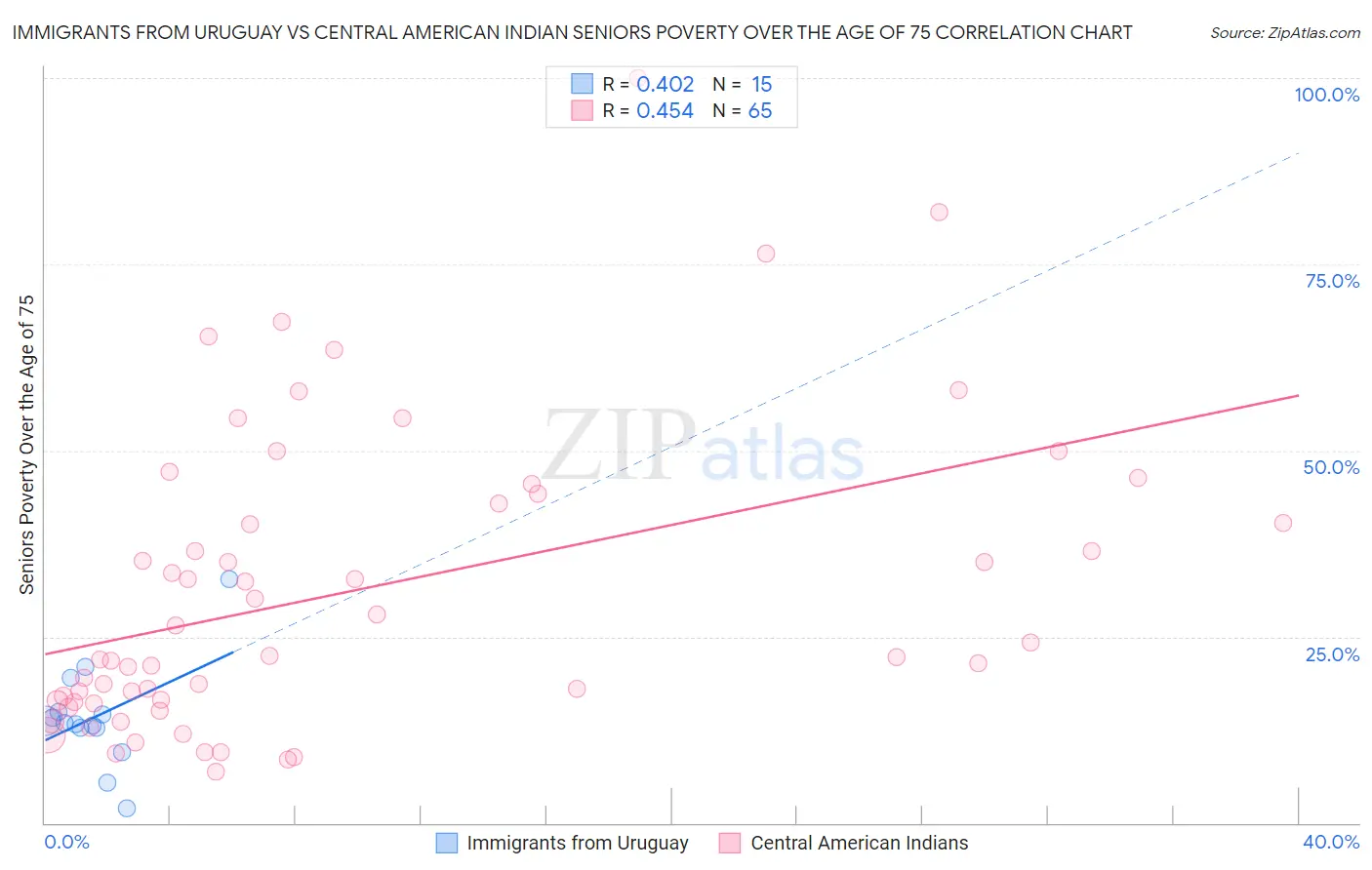 Immigrants from Uruguay vs Central American Indian Seniors Poverty Over the Age of 75
