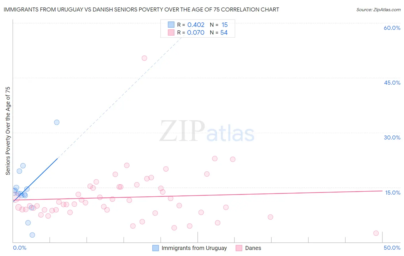 Immigrants from Uruguay vs Danish Seniors Poverty Over the Age of 75