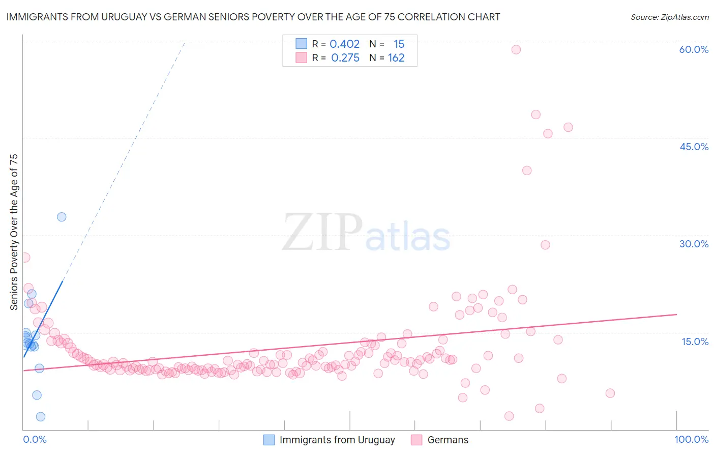 Immigrants from Uruguay vs German Seniors Poverty Over the Age of 75