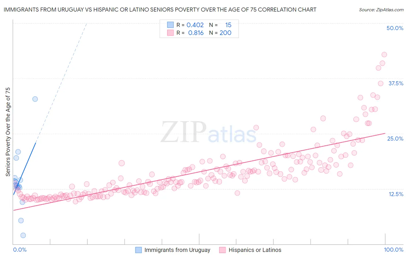 Immigrants from Uruguay vs Hispanic or Latino Seniors Poverty Over the Age of 75