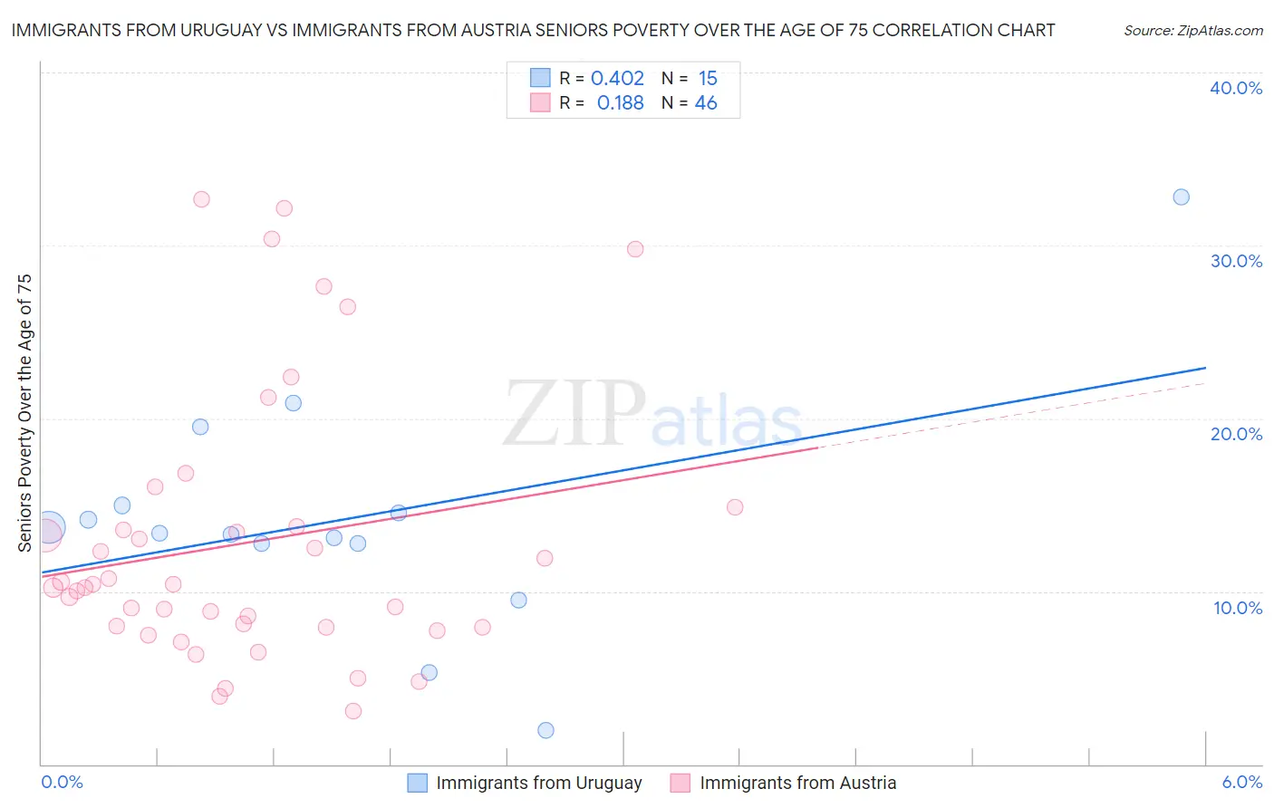 Immigrants from Uruguay vs Immigrants from Austria Seniors Poverty Over the Age of 75