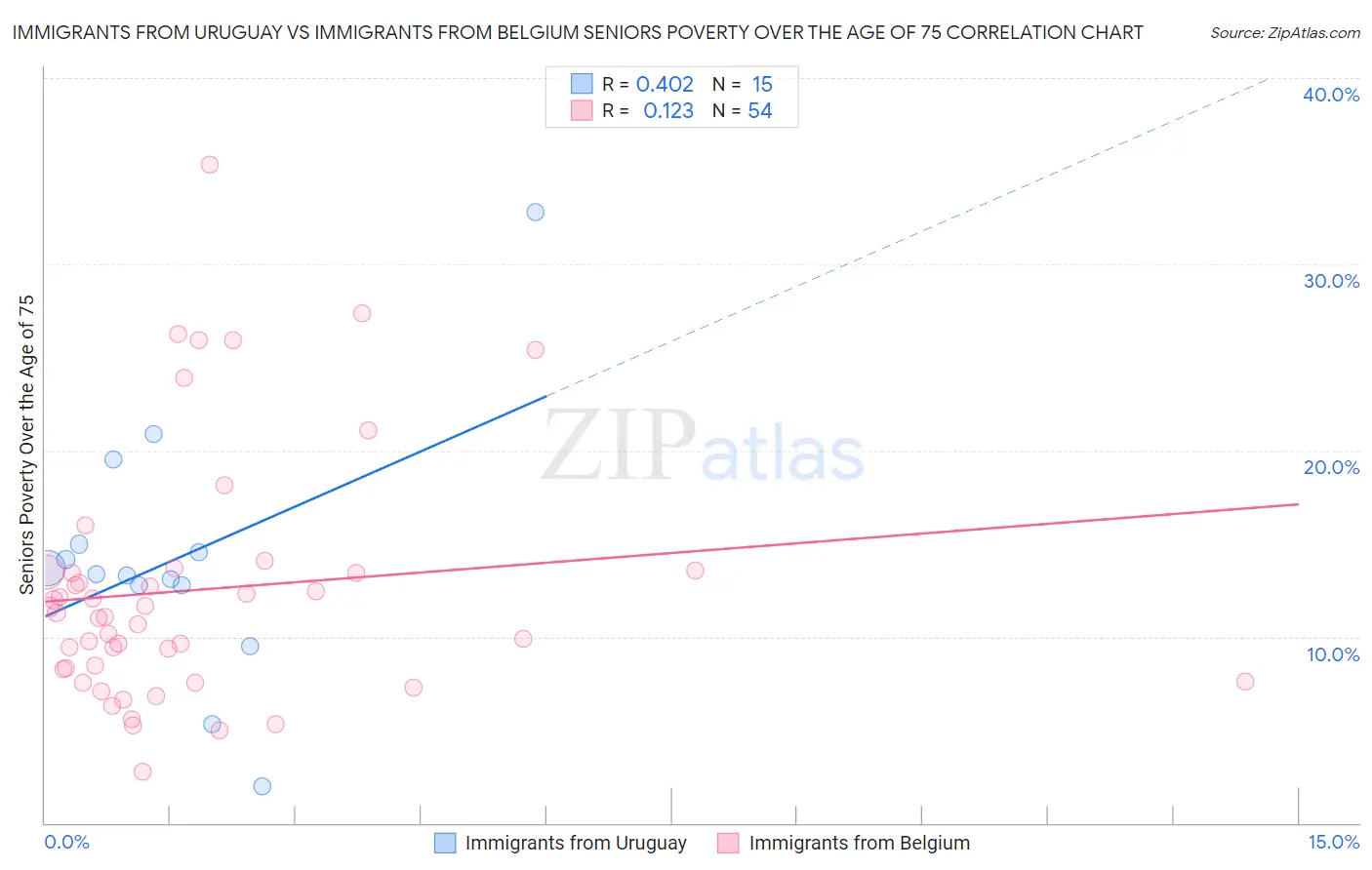 Immigrants from Uruguay vs Immigrants from Belgium Seniors Poverty Over the Age of 75