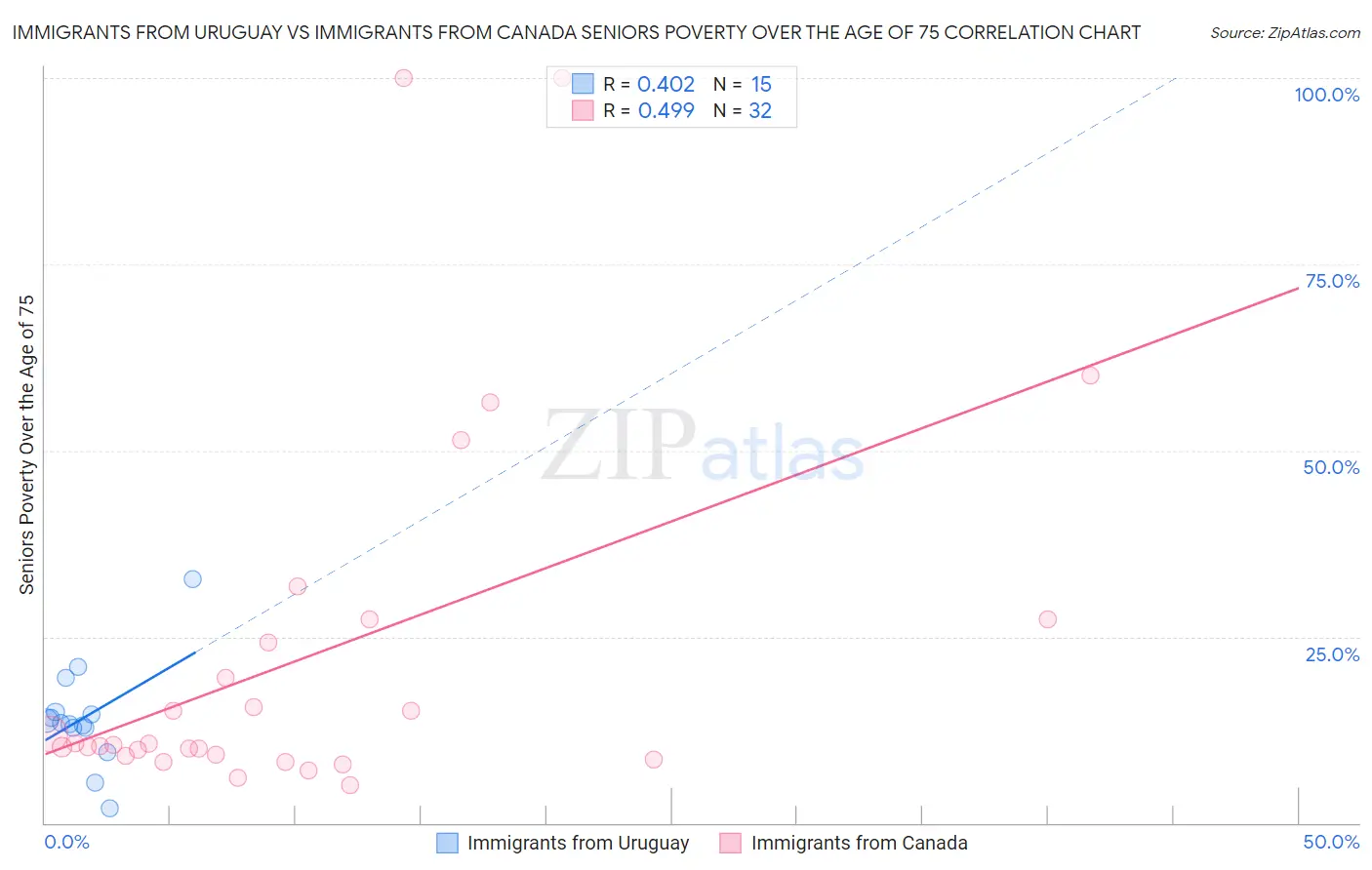Immigrants from Uruguay vs Immigrants from Canada Seniors Poverty Over the Age of 75