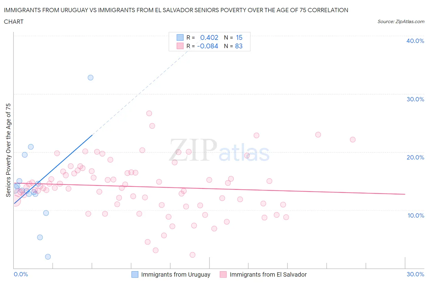 Immigrants from Uruguay vs Immigrants from El Salvador Seniors Poverty Over the Age of 75