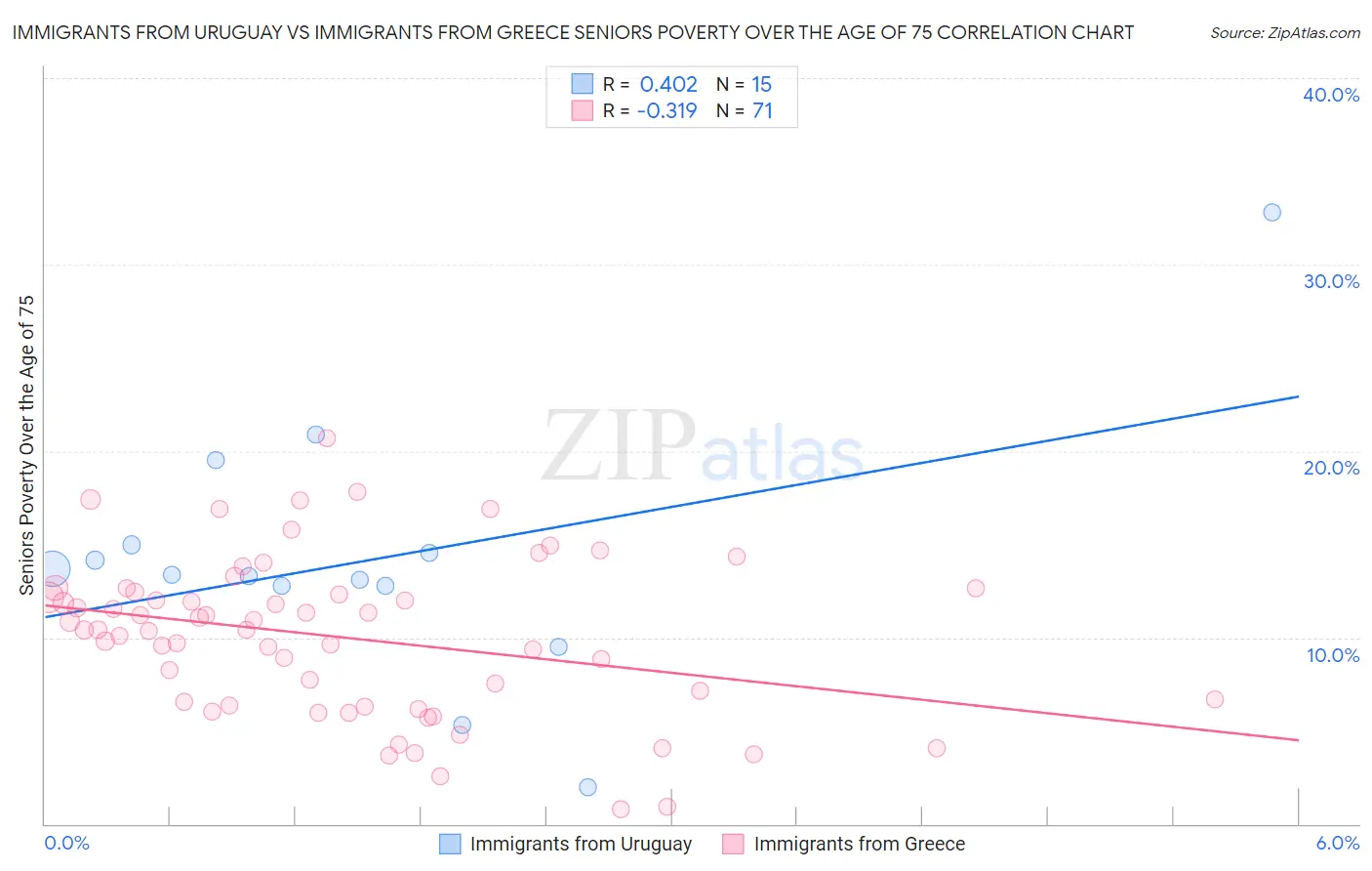 Immigrants from Uruguay vs Immigrants from Greece Seniors Poverty Over the Age of 75
