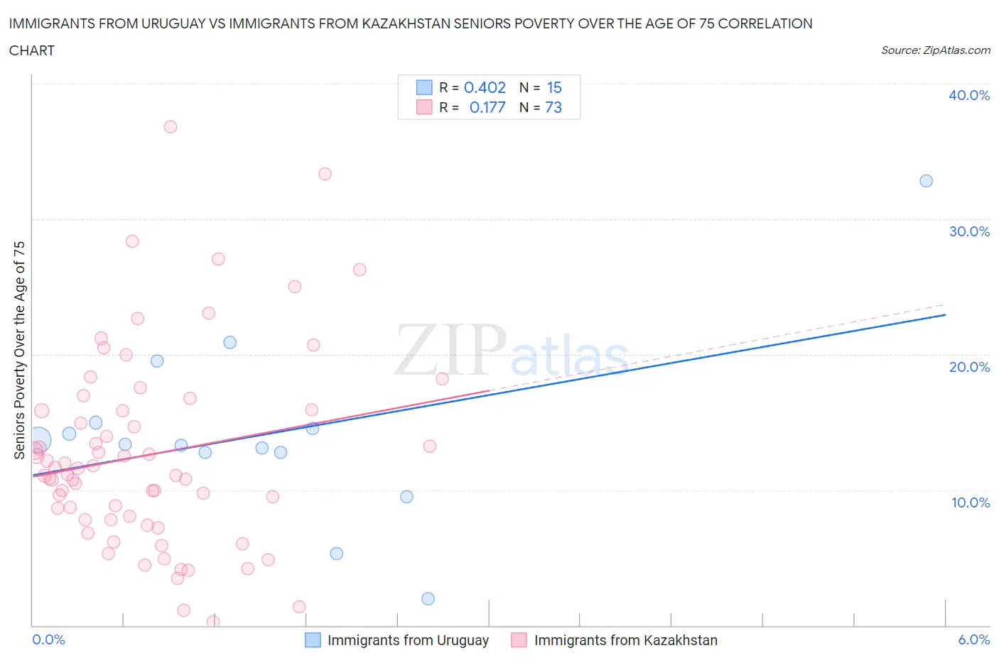 Immigrants from Uruguay vs Immigrants from Kazakhstan Seniors Poverty Over the Age of 75