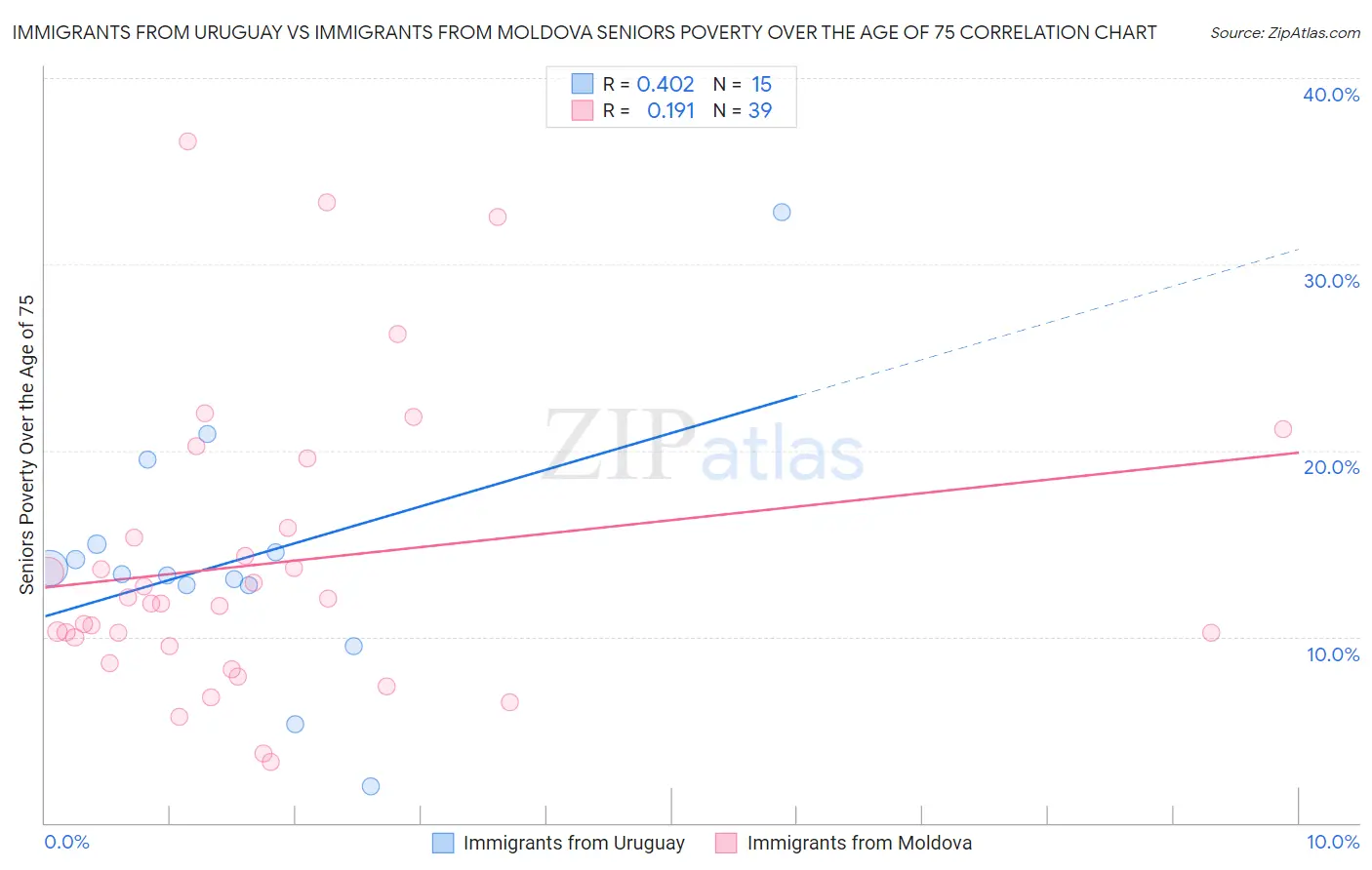 Immigrants from Uruguay vs Immigrants from Moldova Seniors Poverty Over the Age of 75