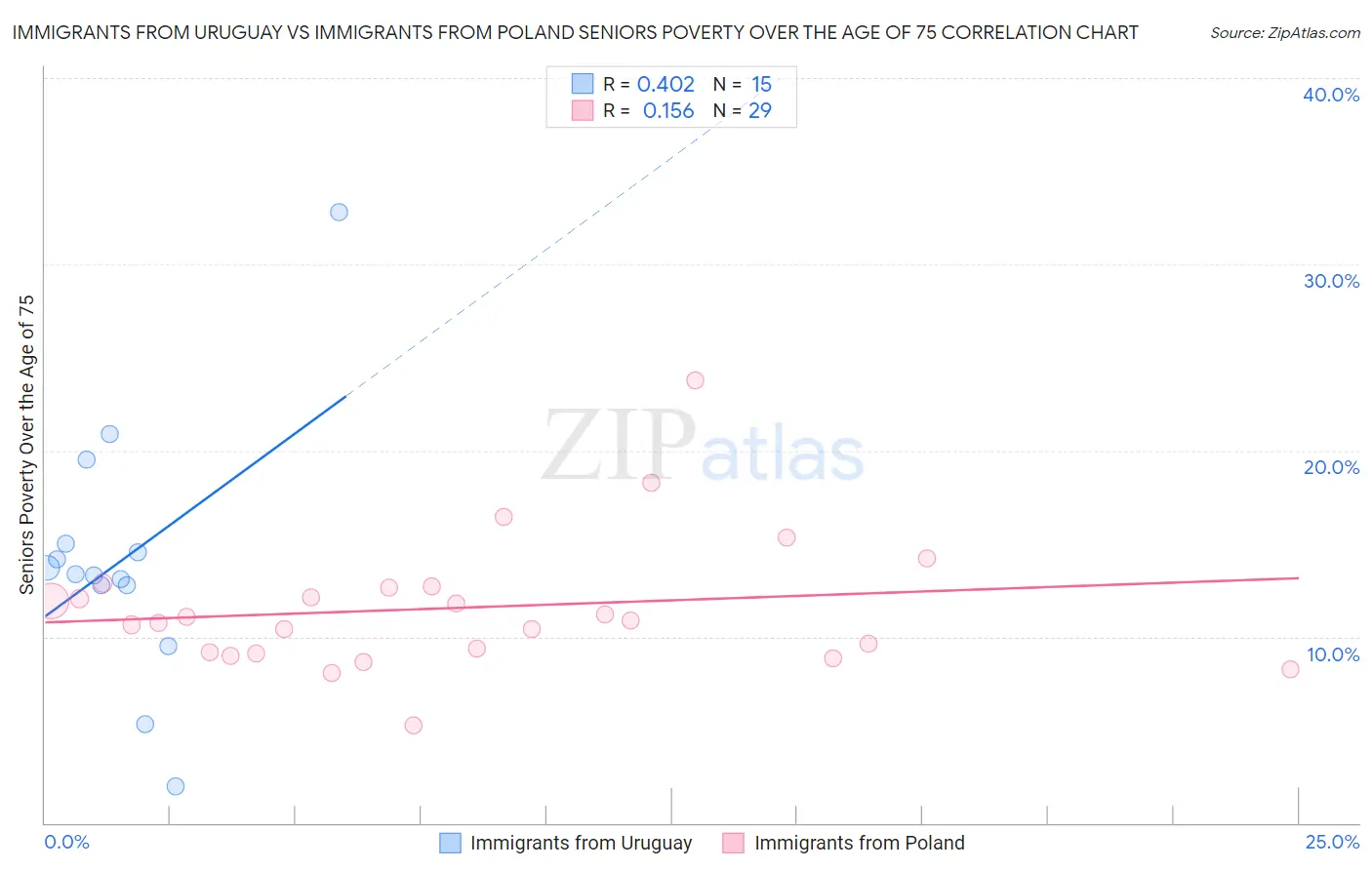 Immigrants from Uruguay vs Immigrants from Poland Seniors Poverty Over the Age of 75