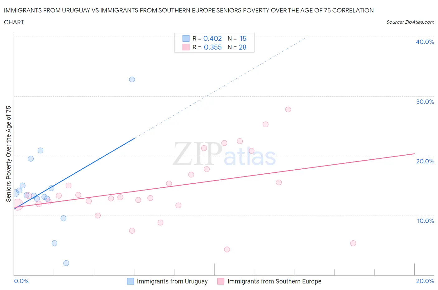 Immigrants from Uruguay vs Immigrants from Southern Europe Seniors Poverty Over the Age of 75