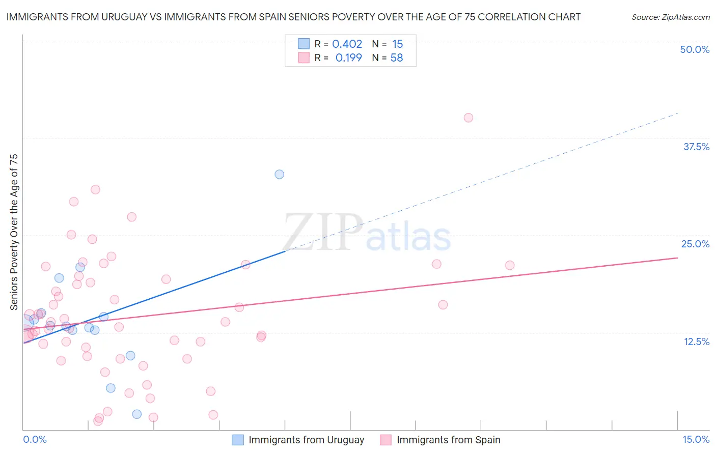 Immigrants from Uruguay vs Immigrants from Spain Seniors Poverty Over the Age of 75