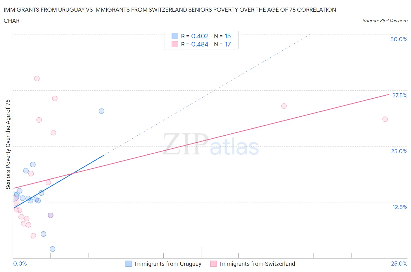 Immigrants from Uruguay vs Immigrants from Switzerland Seniors Poverty Over the Age of 75