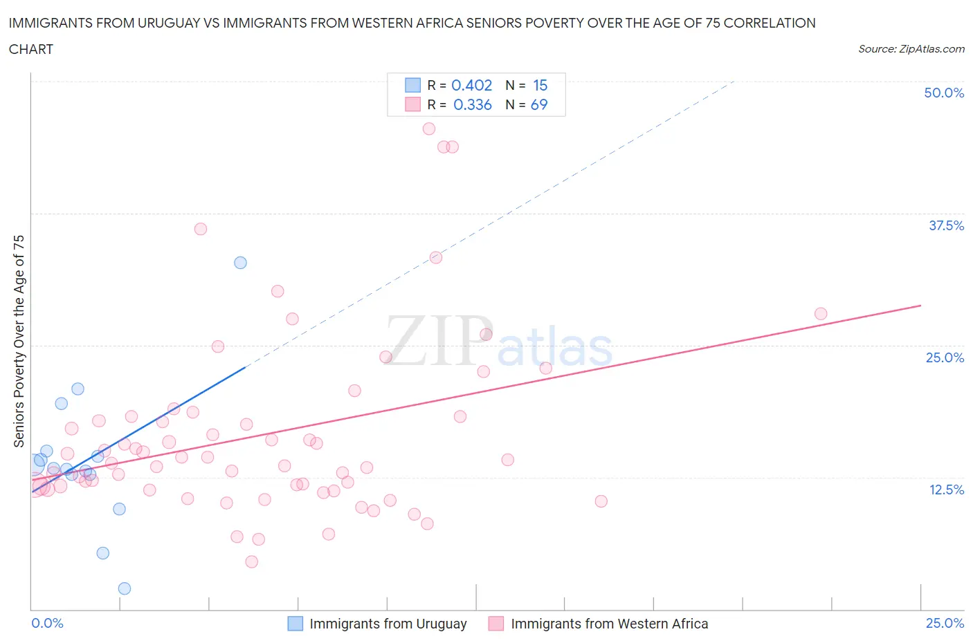 Immigrants from Uruguay vs Immigrants from Western Africa Seniors Poverty Over the Age of 75