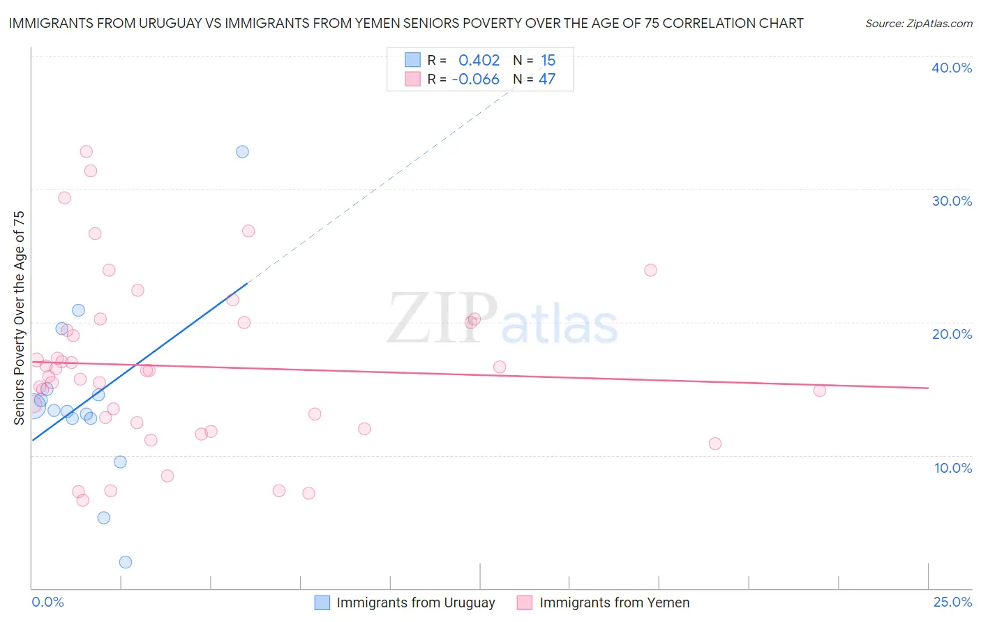 Immigrants from Uruguay vs Immigrants from Yemen Seniors Poverty Over the Age of 75