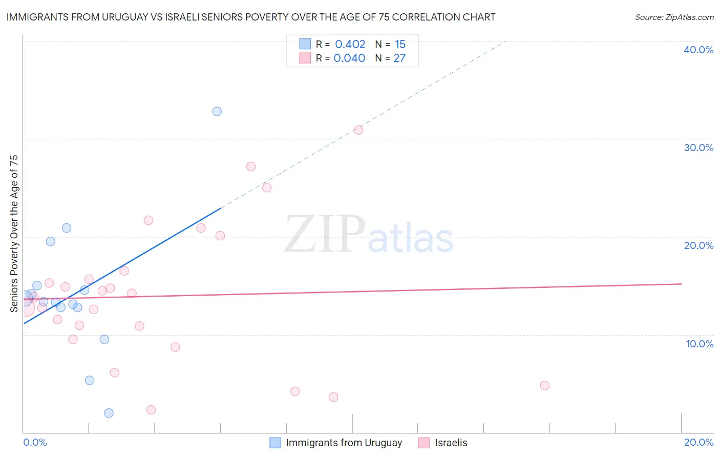 Immigrants from Uruguay vs Israeli Seniors Poverty Over the Age of 75