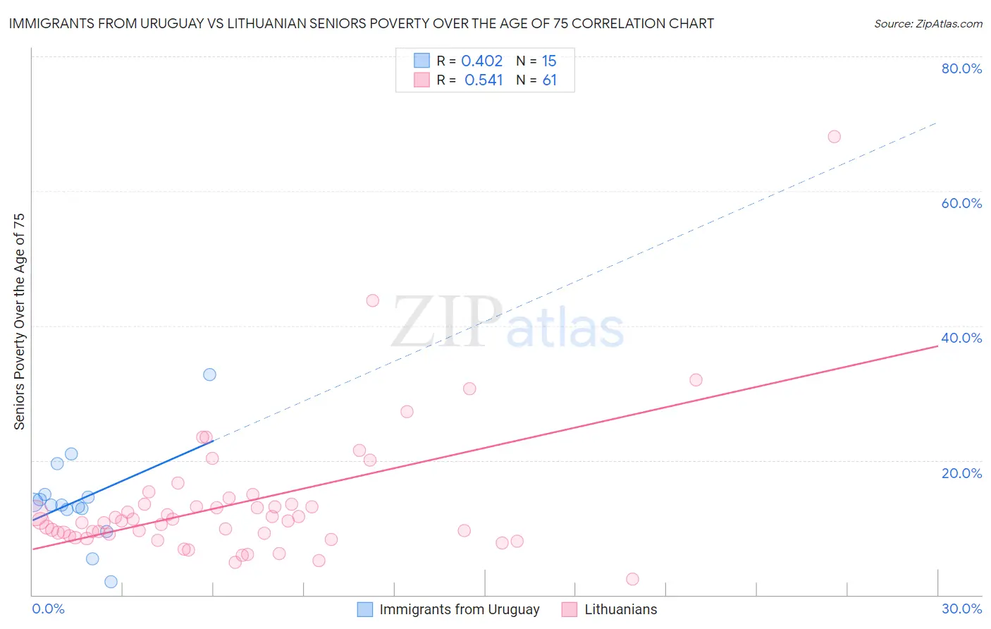 Immigrants from Uruguay vs Lithuanian Seniors Poverty Over the Age of 75