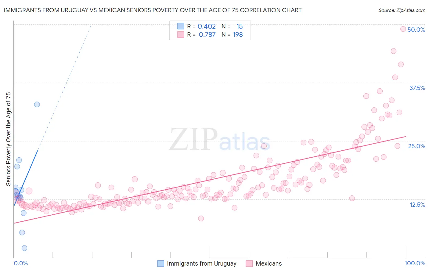 Immigrants from Uruguay vs Mexican Seniors Poverty Over the Age of 75