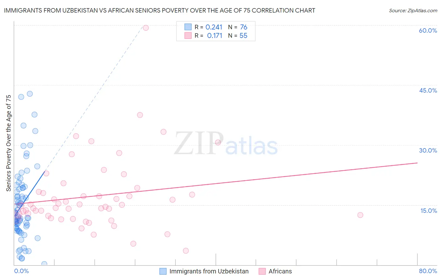 Immigrants from Uzbekistan vs African Seniors Poverty Over the Age of 75