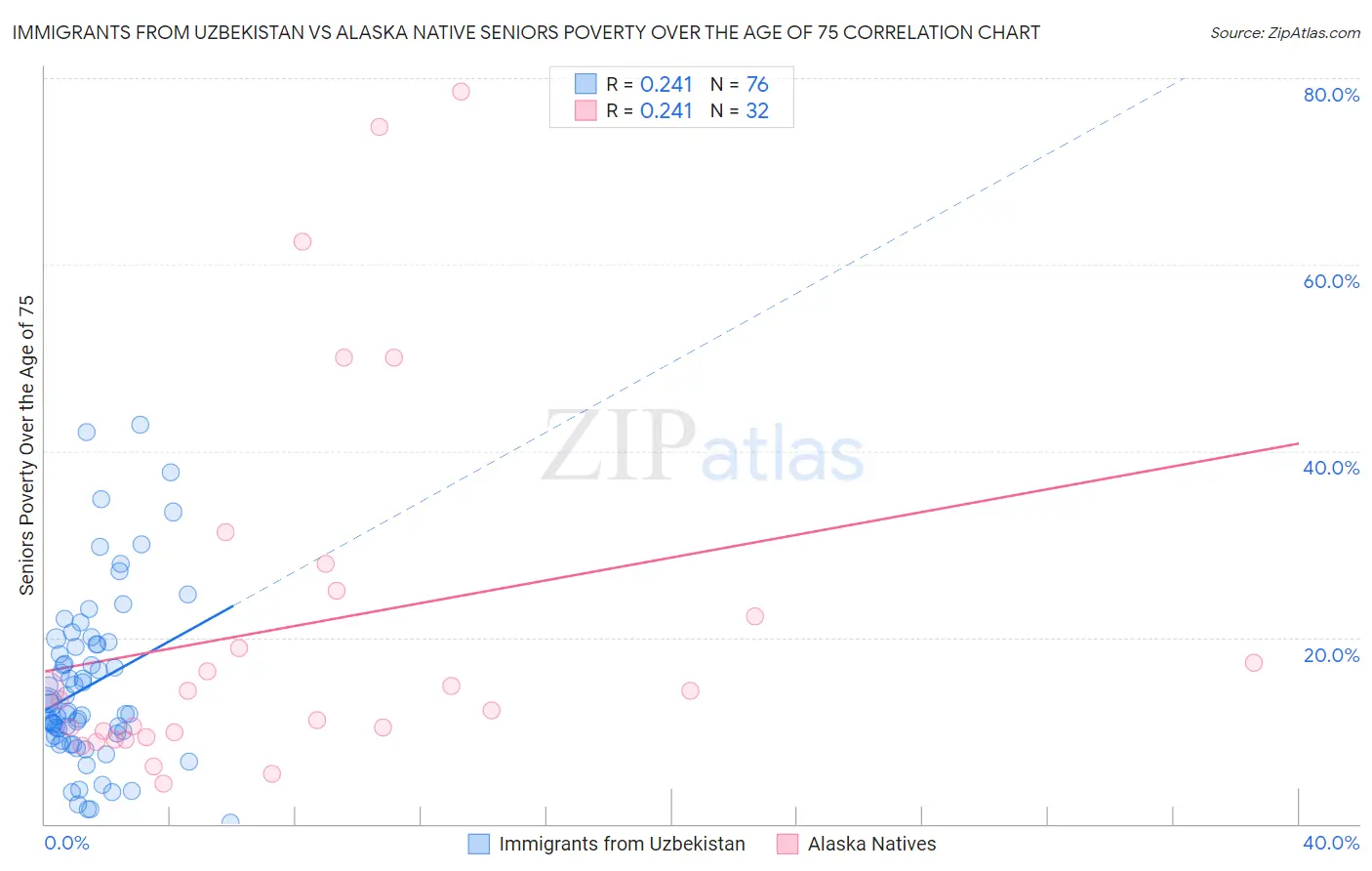 Immigrants from Uzbekistan vs Alaska Native Seniors Poverty Over the Age of 75