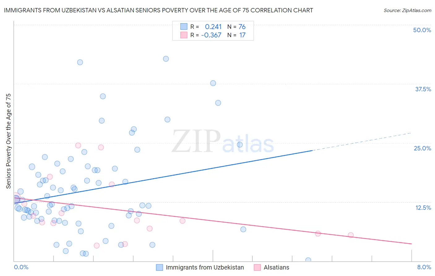 Immigrants from Uzbekistan vs Alsatian Seniors Poverty Over the Age of 75