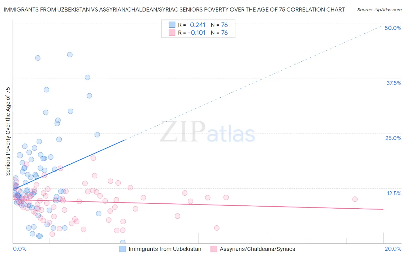 Immigrants from Uzbekistan vs Assyrian/Chaldean/Syriac Seniors Poverty Over the Age of 75