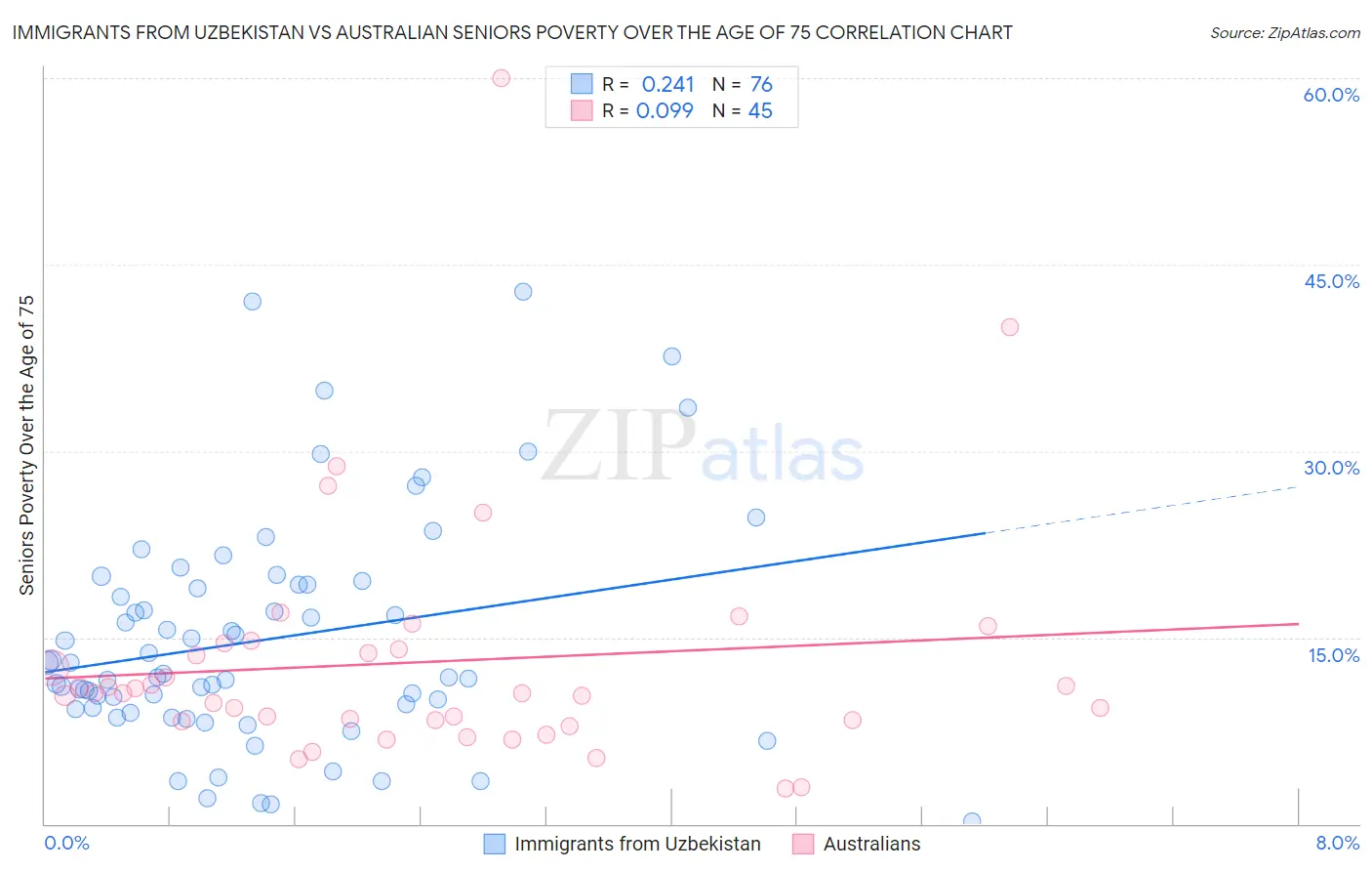 Immigrants from Uzbekistan vs Australian Seniors Poverty Over the Age of 75