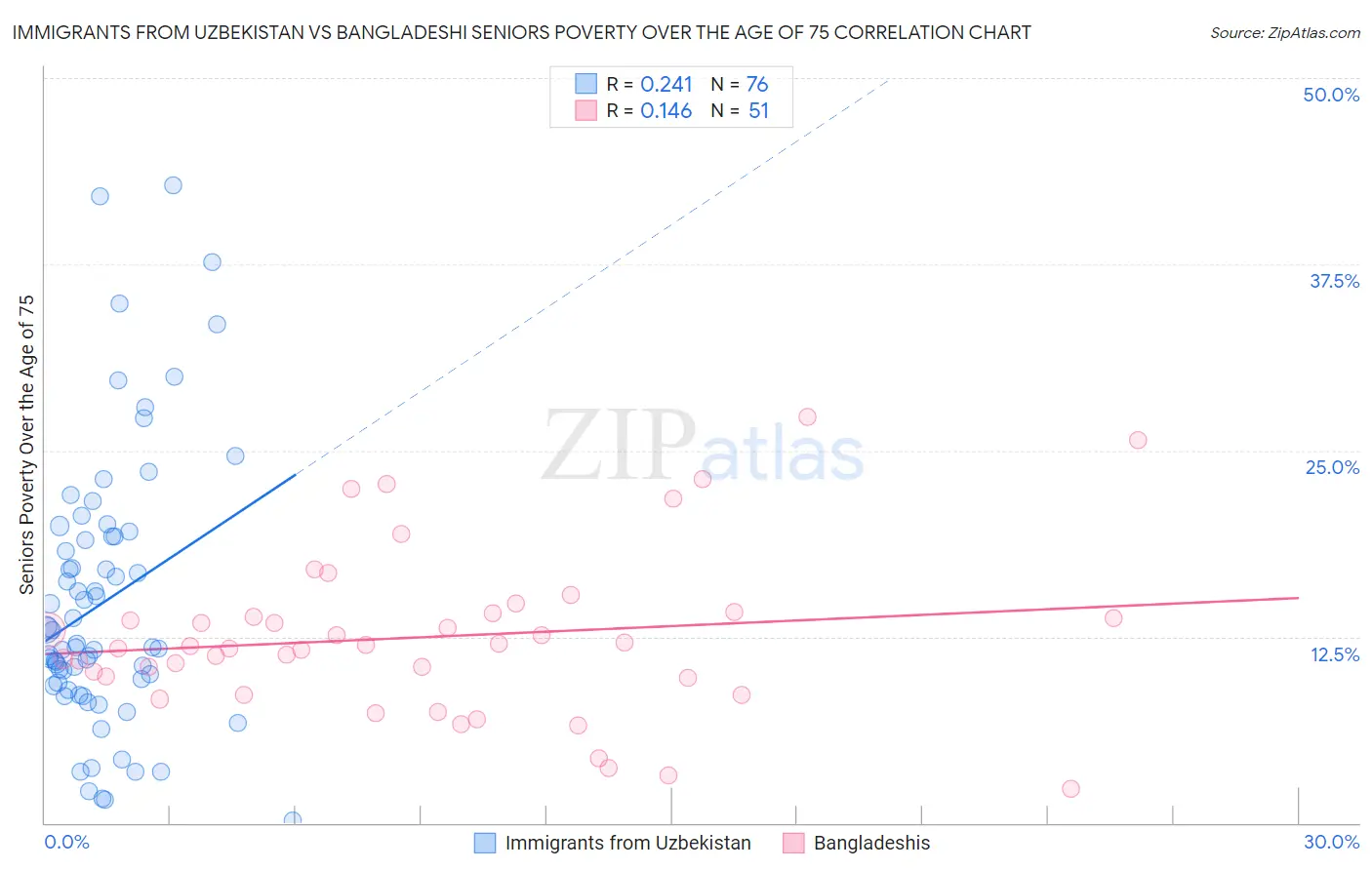 Immigrants from Uzbekistan vs Bangladeshi Seniors Poverty Over the Age of 75