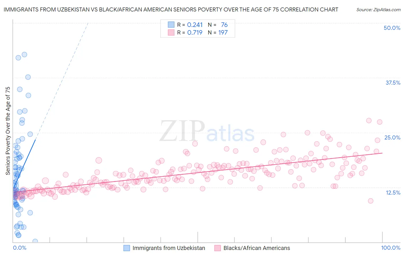 Immigrants from Uzbekistan vs Black/African American Seniors Poverty Over the Age of 75