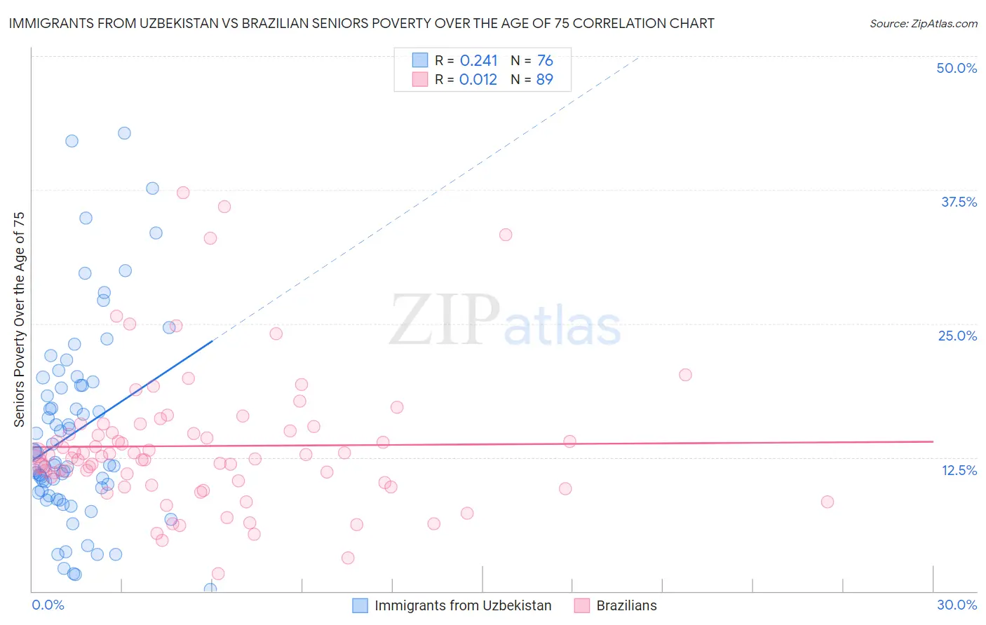 Immigrants from Uzbekistan vs Brazilian Seniors Poverty Over the Age of 75