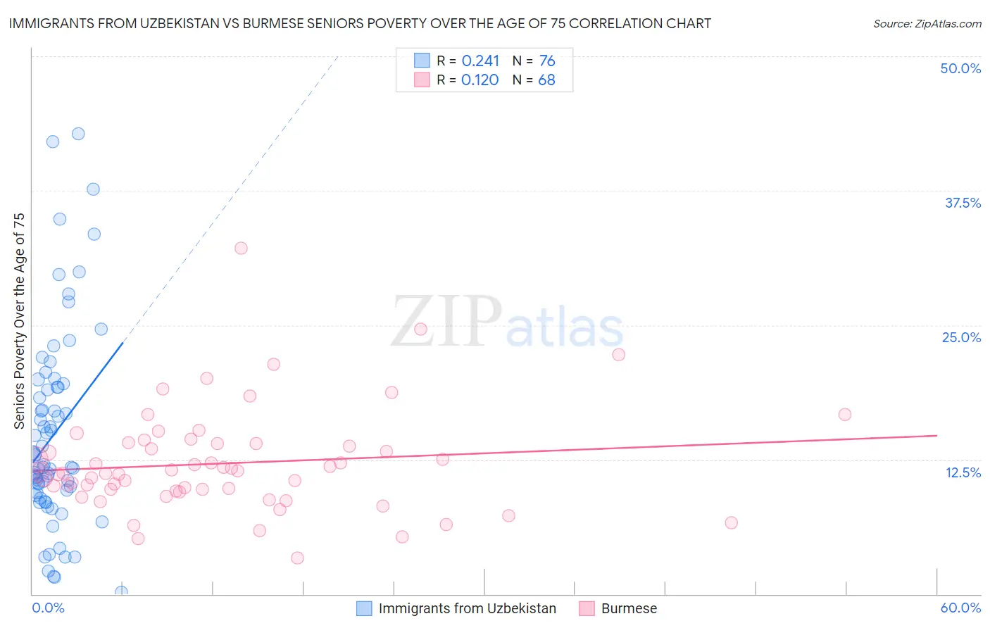 Immigrants from Uzbekistan vs Burmese Seniors Poverty Over the Age of 75